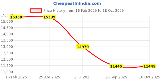 industrybuying.com RS PRO Ball Transfer Unit, Ball Diameter 16 mm, 2299168 (Bag of 10 pcs) rs pro Price History Graph from 16 Feb 2025 to 18 Oct 2025