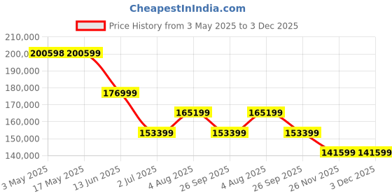industrybuying.com RS PRO Ball type Pneumatic Actuated Valve 2in, 800 psi Model No 7998796 rs pro Price History Graph from 3 May 2025 to 3 Dec 2025