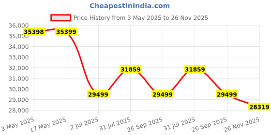 industrybuying.com RS PRO Ball type Pneumatic Actuated Valve, BSP 1-1/2in, 40 bar Model No 7605586 rs pro Price History Graph from 3 May 2025 to 26 Nov 2025