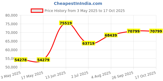 industrybuying.com RS PRO Ball type Pneumatic Actuated Valve, BSP 1-1/2in, 40 bar Model No 7605611 rs pro Price History Graph from 3 May 2025 to 16 Oct 2025