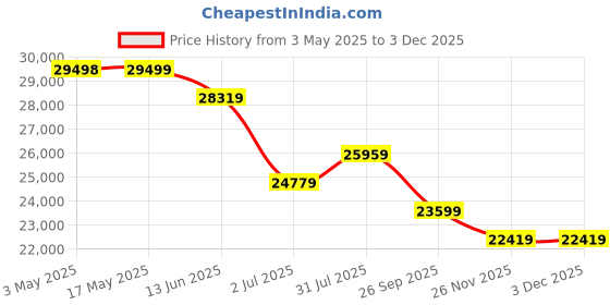 industrybuying.com RS PRO Ball type Pneumatic Actuated Valve, BSP 1-1/4in, 40 bar Model No 7605582 rs pro Price History Graph from 3 May 2025 to 2 Dec 2025