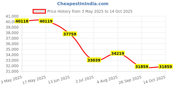 industrybuying.com RS PRO Ball type Pneumatic Actuated Valve, BSP 1-1/4in, 40 bar Model No 7605618 rs pro Price History Graph from 3 May 2025 to 14 Oct 2025