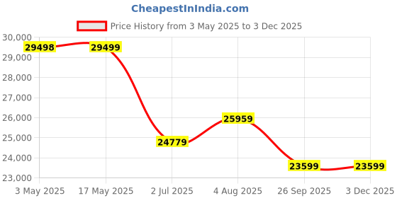 industrybuying.com RS PRO Ball type Pneumatic Actuated Valve, BSP 1/2in, 1000 psi Model No 7605621 rs pro Price History Graph from 3 May 2025 to 2 Dec 2025