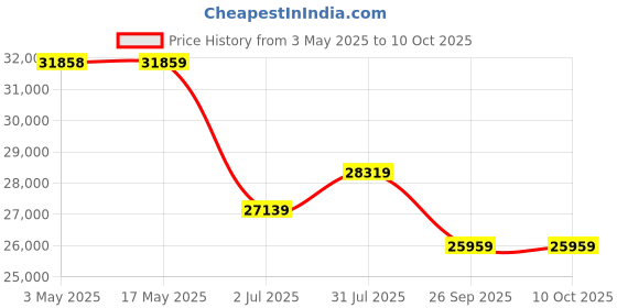 industrybuying.com RS PRO Ball type Pneumatic Actuated Valve, BSP 1/2in, 1000 psi Model No 7605655 rs pro Price History Graph from 3 May 2025 to 10 Oct 2025