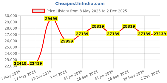 industrybuying.com RS PRO Ball type Pneumatic Actuated Valve, BSP 1/2in, 40 bar Model No 7605576 rs pro Price History Graph from 3 May 2025 to 2 Dec 2025