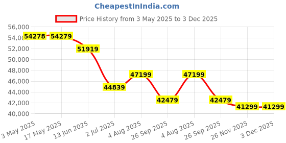 industrybuying.com RS PRO Ball type Pneumatic Actuated Valve, BSP 1/2in, 40 bar Model No 7605680 rs pro Price History Graph from 3 May 2025 to 3 Dec 2025