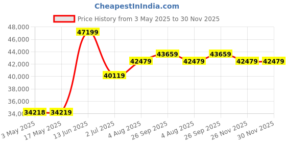 industrybuying.com RS PRO Ball type Pneumatic Actuated Valve, BSP 1/4in, 1000 psi Model No 7605643 rs pro Price History Graph from 3 May 2025 to 29 Nov 2025