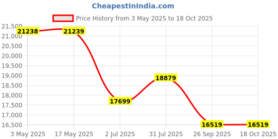 industrybuying.com RS PRO Ball type Pneumatic Actuated Valve, BSP 1/4in, 40 bar Model No 7605564 rs pro Price History Graph from 3 May 2025 to 18 Oct 2025