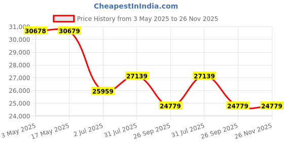industrybuying.com RS PRO Ball type Pneumatic Actuated Valve, BSP 1/4in, 40 bar Model No 7605598 rs pro Price History Graph from 3 May 2025 to 25 Nov 2025