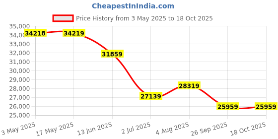 industrybuying.com RS PRO Ball type Pneumatic Actuated Valve, BSP 1/4in, 40 bar Model No 7605609 rs pro Price History Graph from 3 May 2025 to 18 Oct 2025