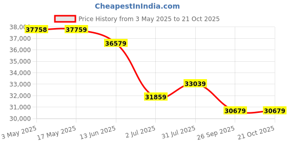 industrybuying.com RS PRO Ball type Pneumatic Actuated Valve, BSP 1in, 1000 psi Model No 7605633 rs pro Price History Graph from 3 May 2025 to 19 Oct 2025