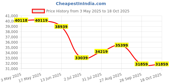 industrybuying.com RS PRO Ball type Pneumatic Actuated Valve, BSP 1in, 1000 psi Model No 7605668 rs pro Price History Graph from 3 May 2025 to 18 Oct 2025