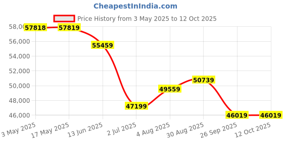 industrybuying.com RS PRO Ball type Pneumatic Actuated Valve, BSP 1in, 40 bar Model No 7605687 rs pro Price History Graph from 3 May 2025 to 12 Oct 2025