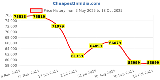 industrybuying.com RS PRO Ball type Pneumatic Actuated Valve, BSP 2in, 1000 psi Model No 7605649 rs pro Price History Graph from 3 May 2025 to 18 Oct 2025