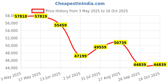 industrybuying.com RS PRO Ball type Pneumatic Actuated Valve, BSP 2in, 40 bar Model No 7605615 rs pro Price History Graph from 3 May 2025 to 16 Oct 2025