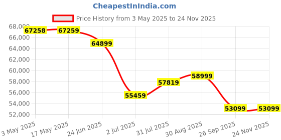 industrybuying.com RS PRO Ball type Pneumatic Actuated Valve, BSP 2in, 40 bar Model No 7605693 rs pro Price History Graph from 3 May 2025 to 24 Nov 2025