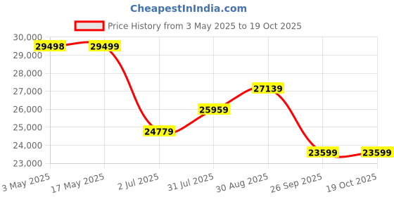 industrybuying.com RS PRO Ball type Pneumatic Actuated Valve, BSP 3/4in, 1000 psi Model No 7605630 rs pro Price History Graph from 3 May 2025 to 17 Oct 2025