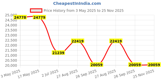industrybuying.com RS PRO Ball type Pneumatic Actuated Valve, BSP 3/4in, 40 bar Model No 7605570 rs pro Price History Graph from 3 May 2025 to 25 Nov 2025