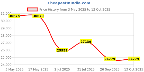 industrybuying.com RS PRO Ball type Pneumatic Actuated Valve, BSP 3/4in, 40 bar Model No 7605605 rs pro Price History Graph from 3 May 2025 to 12 Oct 2025