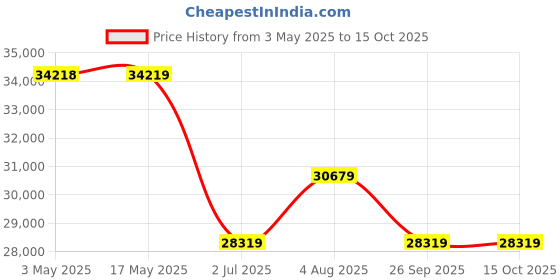 industrybuying.com RS PRO Ball type Pneumatic Actuated Valve, BSP 3/8in, 1000 psi Model No 7605652 rs pro Price History Graph from 3 May 2025 to 15 Oct 2025