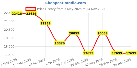 industrybuying.com RS PRO Ball type Pneumatic Actuated Valve, BSP 3/8in, 40 bar Model No 7605573 rs pro Price History Graph from 3 May 2025 to 24 Nov 2025