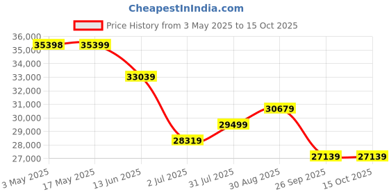 industrybuying.com RS PRO Ball Valve type Pneumatic Actuated Valve 3/4in, 10 bar Model No 9108513 rs pro Price History Graph from 3 May 2025 to 15 Oct 2025