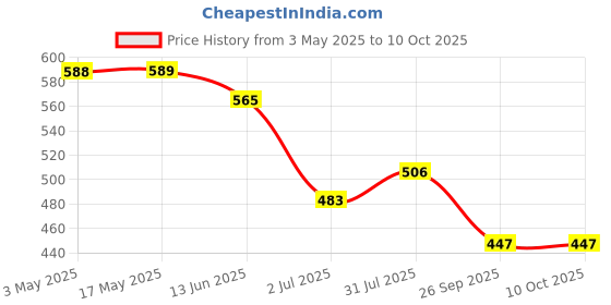 industrybuying.com RS PRO Band For Use With Cylinder To Fit 12 mm, 3043729 rs pro Price History Graph from 3 May 2025 to 10 Oct 2025