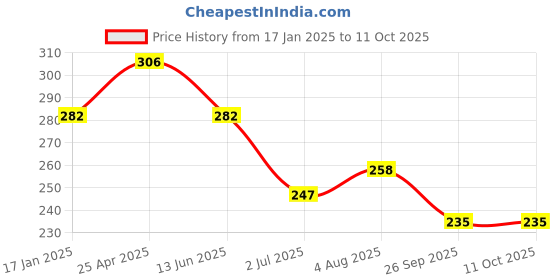 industrybuying.com RS PRO Banjo Tube Bodies, M5 Female to Push In 6 mm, Threaded-to-Tube Connection Style, 1761856 rs pro Price History Graph from 17 Jan 2025 to 11 Oct 2025