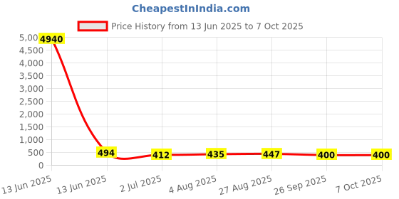 industrybuying.com RS PRO Banjo Tube Bodies to Push In 12 mm, Threaded-to-Tube Connection Style, 1761864 rs pro Price History Graph from 13 Jun 2025 to 6 Oct 2025
