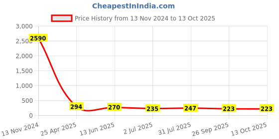 industrybuying.com RS PRO Banjo Tube Bodies to Push In 4 mm, Threaded-to-Tube Connection Style, 1761851 rs pro Price History Graph from 13 Nov 2024 to 13 Oct 2025