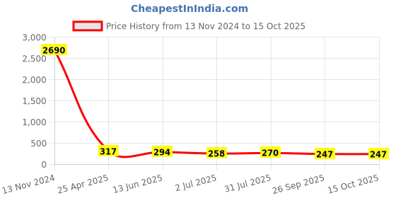 industrybuying.com RS PRO Banjo Tube Bodies to Push In 6 mm, Threaded-to-Tube Connection Style, 1761858 rs pro Price History Graph from 13 Nov 2024 to 14 Oct 2025