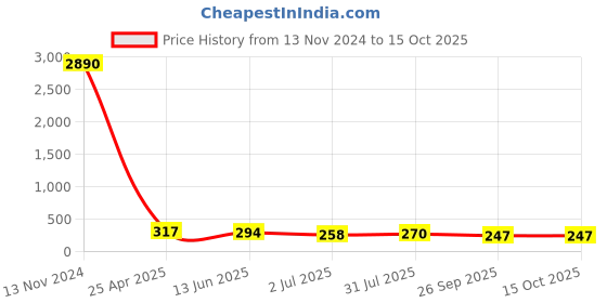 industrybuying.com RS PRO Banjo Tube Bodies to Push In 6 mm, Threaded-to-Tube Connection Style, 1761859 rs pro Price History Graph from 13 Nov 2024 to 14 Oct 2025