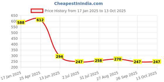 industrybuying.com RS PRO Banjo Tube Bodies to Push In 8 mm, Threaded-to-Tube Connection Style, 1761861 rs pro Price History Graph from 17 Jan 2025 to 12 Oct 2025