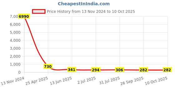 industrybuying.com RS PRO Banjo Tube Bodies to Push In 8 mm, Threaded-to-Tube Connection Style, 1761862 rs pro Price History Graph from 13 Nov 2024 to 7 Oct 2025