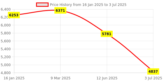 industrybuying.com RS PRO Bar Handle Bar Handle for Use with Metal Instrument Case 101.6mm Model No 502102 Each of 2 Box rs pro Price History Graph from 16 Jan 2025 to 3 Jul 2025