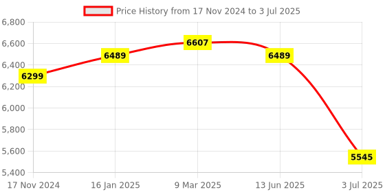 industrybuying.com RS PRO Bar Handle Bar Handle for Use with Metal Instrument Case Model No 583820 Each of 2 Box rs pro Price History Graph from 17 Nov 2024 to 3 Jul 2025