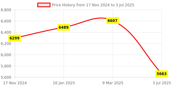 industrybuying.com RS PRO Bar Handle Bar Handle for Use with Metal Instrument Case Model No 583836 Each of 2 Box rs pro Price History Graph from 17 Nov 2024 to 3 Jul 2025
