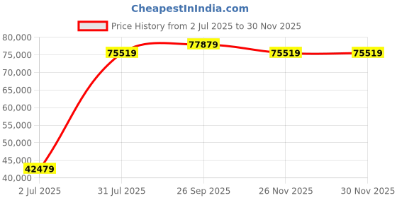 industrybuying.com RS PRO Bare Copper PE Insulation Material Stranded 50 m Coaxial Cable, 2228660 (Roll of 50 Metre) rs pro Price History Graph from 2 Jul 2025 to 26 Nov 2025
