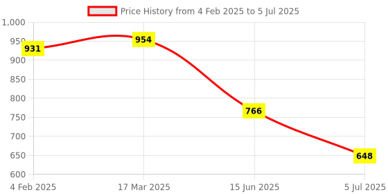 industrybuying.com RS PRO Barrier Terminal Thermocouple Terminal Block for Use with J Type, 2364198 rs pro Price History Graph from 4 Feb 2025 to 5 Jul 2025