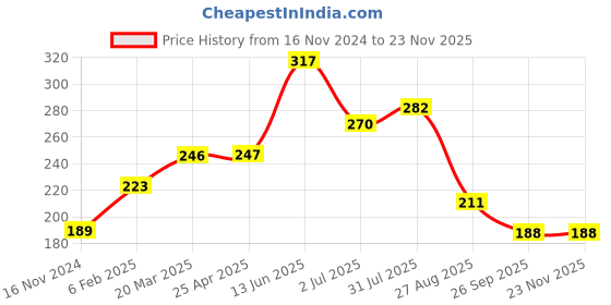 industrybuying.com RS PRO Base for use with ECX4 Series, 2398174 rs pro Price History Graph from 16 Nov 2024 to 22 Nov 2025