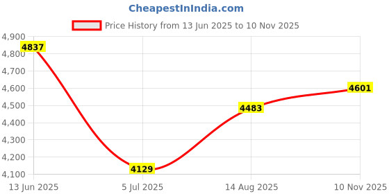 industrybuying.com RS PRO Battery Filler, 4236657 rs pro Price History Graph from 13 Jun 2025 to 10 Nov 2025