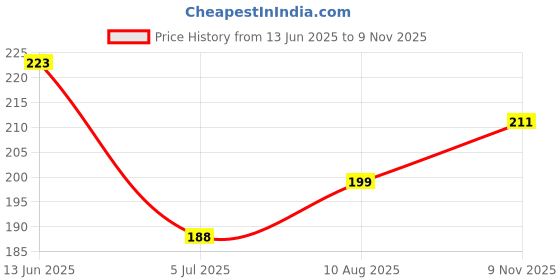 industrybuying.com RS PRO Battery Holder, 1854718 rs pro Price History Graph from 13 Jun 2025 to 9 Nov 2025