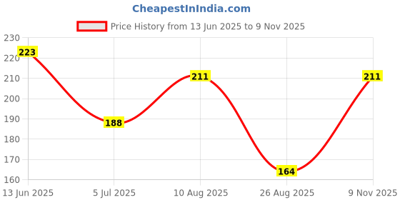 industrybuying.com RS PRO Battery Holder, 1854762 rs pro Price History Graph from 13 Jun 2025 to 9 Nov 2025