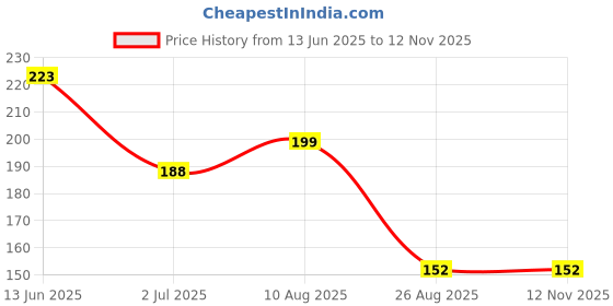industrybuying.com RS PRO Battery Holder, 1854777 rs pro Price History Graph from 13 Jun 2025 to 12 Nov 2025