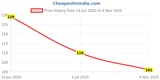 industrybuying.com RS PRO Battery Holder, 1854778 rs pro Price History Graph from 14 Jun 2025 to 9 Nov 2025
