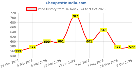 industrybuying.com RS PRO Bayonet Adapter for Temperature Sensor 1/8 BSP 6 mm Probe RoHS Compliant, 286901 rs pro Price History Graph from 16 Nov 2024 to 9 Oct 2025