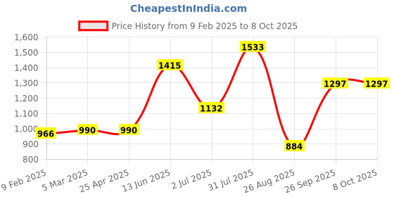 industrybuying.com RS PRO Bayonet Adapter for Temperature Sensor 1/8 BSP RoHS Compliant, 286894 rs pro Price History Graph from 9 Feb 2025 to 8 Oct 2025