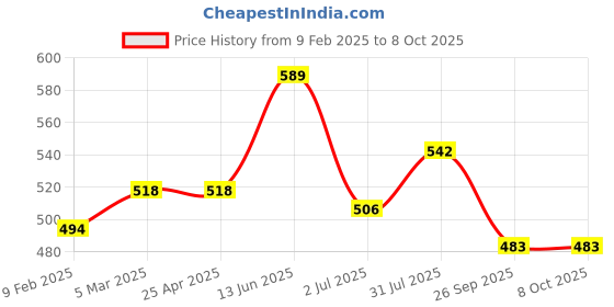 industrybuying.com RS PRO Bayonet Adapter for Temperature Sensor M10 RoHS Compliant, 286917 rs pro Price History Graph from 9 Feb 2025 to 8 Oct 2025