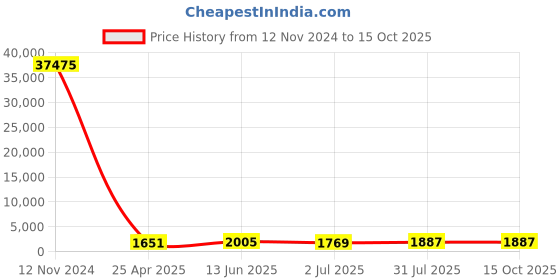 industrybuying.com RS PRO Beam Clamp M8, maximum load 60 Kg, 18 mm, 2037622 rs pro Price History Graph from 12 Nov 2024 to 15 Oct 2025