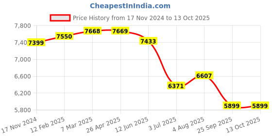 industrybuying.com RS PRO Beam Clamp maximum load 45 Kg 18 mm, 291076 (Bag of 25 Pcs) rs pro Price History Graph from 17 Nov 2024 to 13 Oct 2025